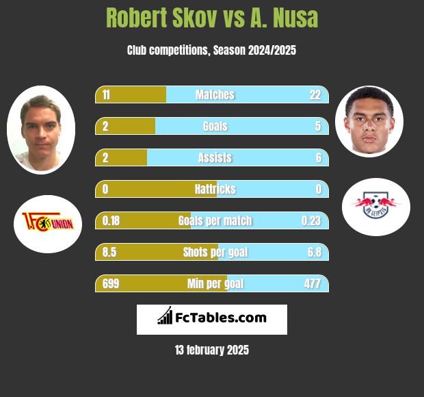 Robert Skov vs A. Nusa h2h player stats