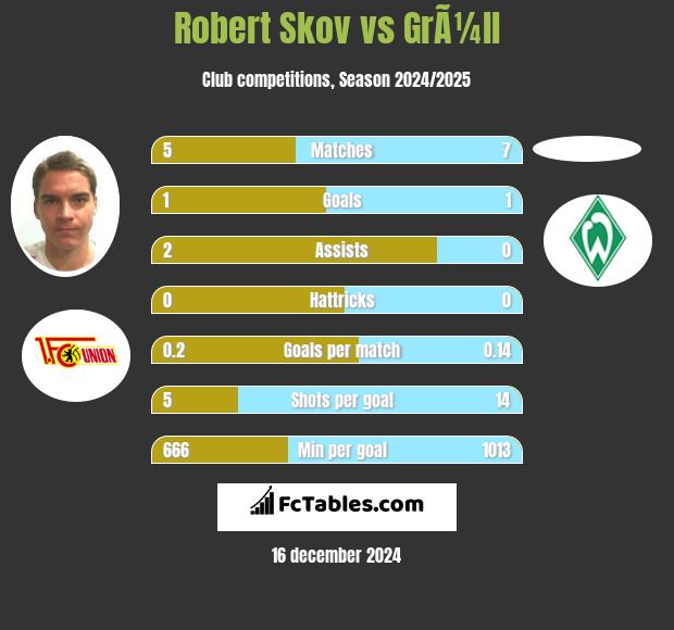 Robert Skov vs GrÃ¼ll h2h player stats