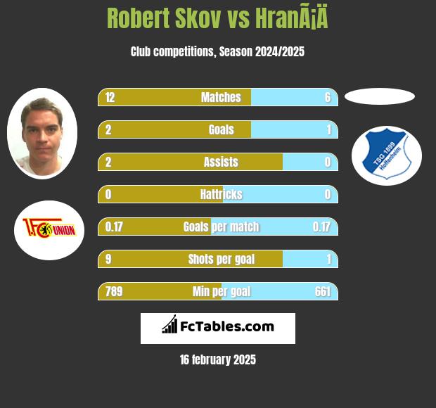 Robert Skov vs HranÃ¡Ä h2h player stats