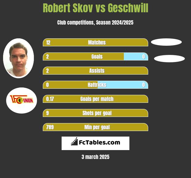 Robert Skov vs Geschwill h2h player stats