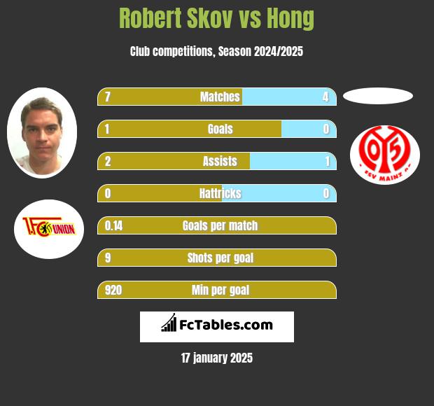 Robert Skov vs Hong h2h player stats