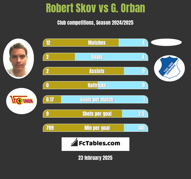 Robert Skov vs G. Orban h2h player stats