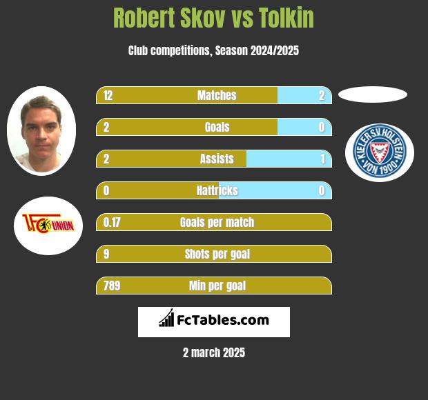 Robert Skov vs Tolkin h2h player stats