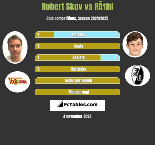 Robert Skov vs RÃ¶hl h2h player stats