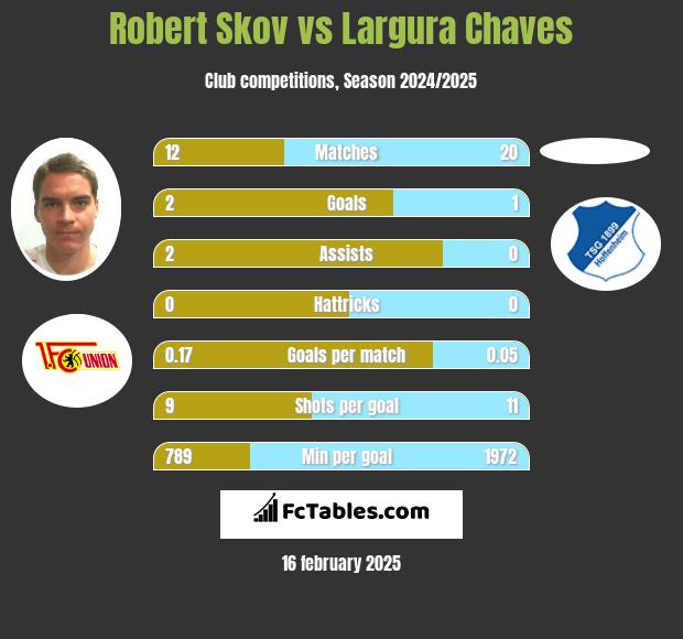 Robert Skov vs Largura Chaves h2h player stats