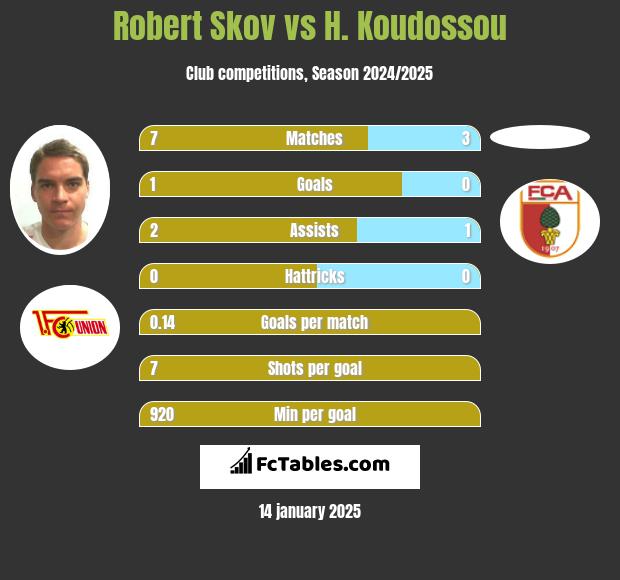 Robert Skov vs H. Koudossou h2h player stats