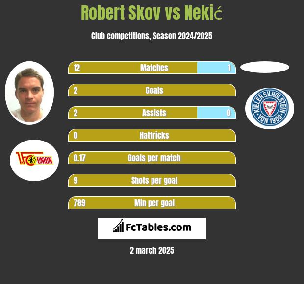 Robert Skov vs Nekić h2h player stats