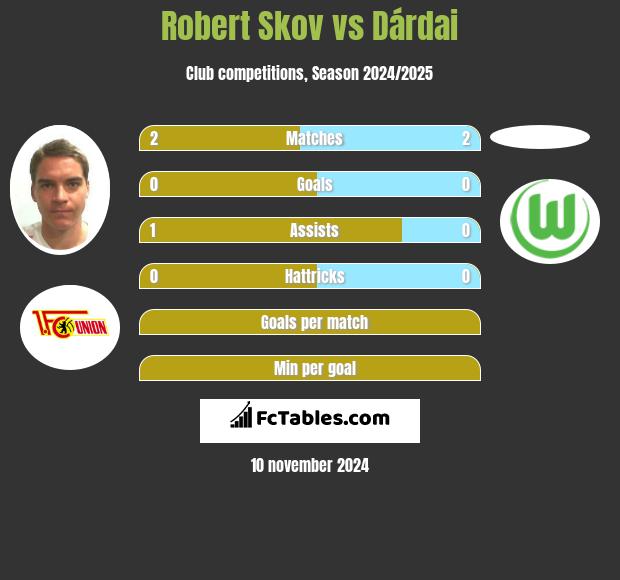 Robert Skov vs Dárdai h2h player stats