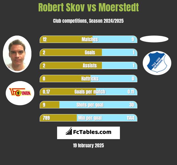 Robert Skov vs Moerstedt h2h player stats