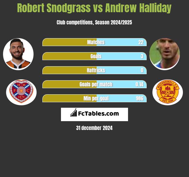 Robert Snodgrass vs Andrew Halliday h2h player stats