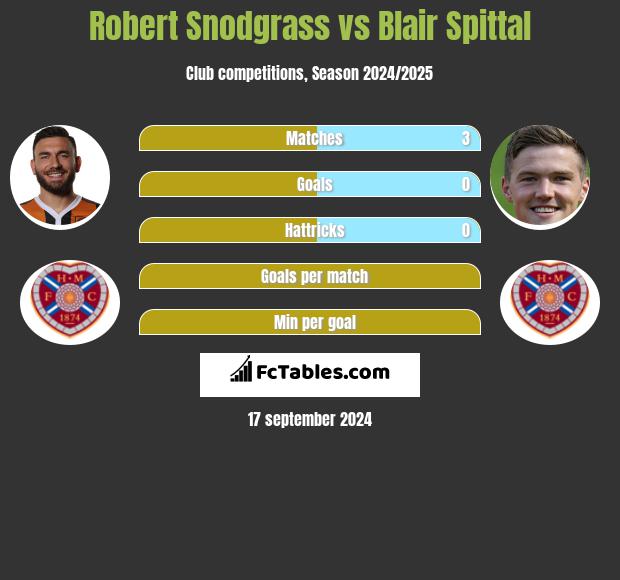 Robert Snodgrass vs Blair Spittal h2h player stats