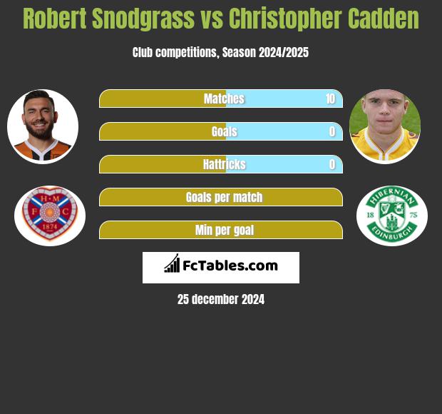 Robert Snodgrass vs Christopher Cadden h2h player stats