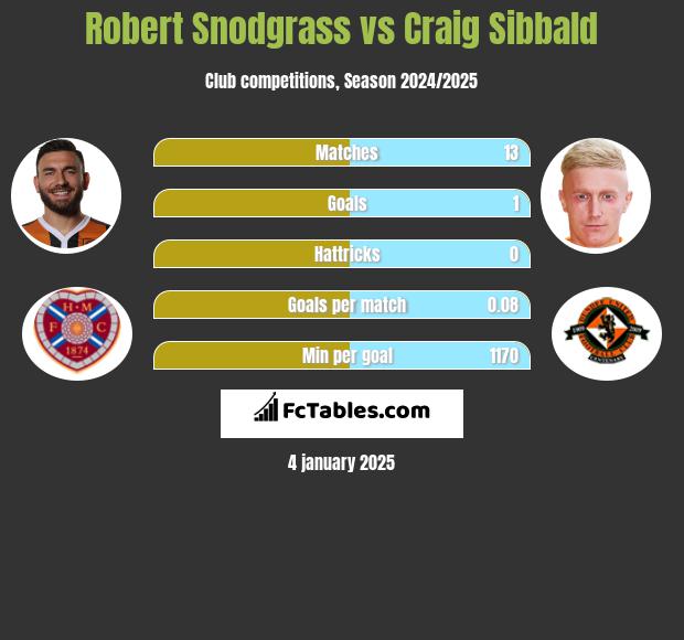 Robert Snodgrass vs Craig Sibbald h2h player stats