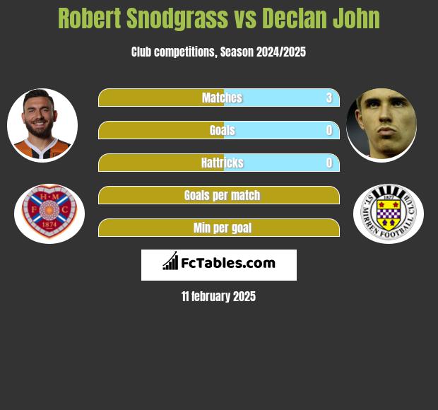 Robert Snodgrass vs Declan John h2h player stats