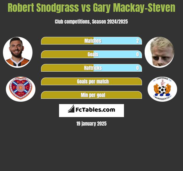 Robert Snodgrass vs Gary Mackay-Steven h2h player stats