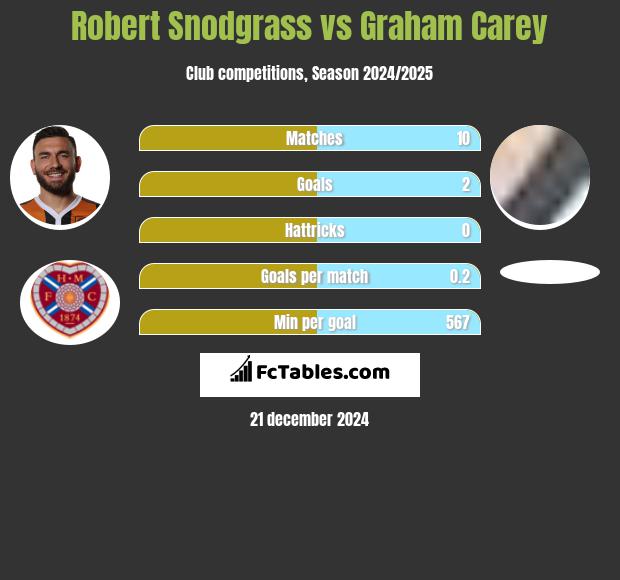 Robert Snodgrass vs Graham Carey h2h player stats