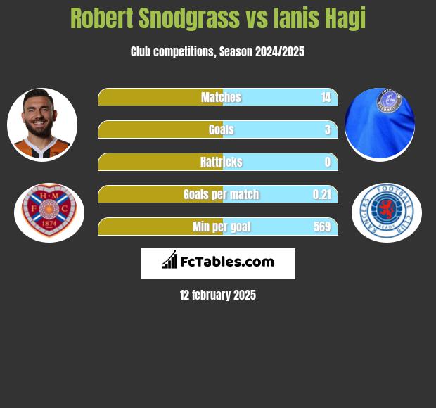 Robert Snodgrass vs Ianis Hagi h2h player stats