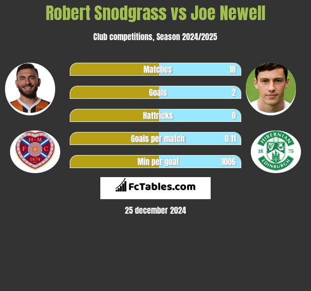 Robert Snodgrass vs Joe Newell h2h player stats