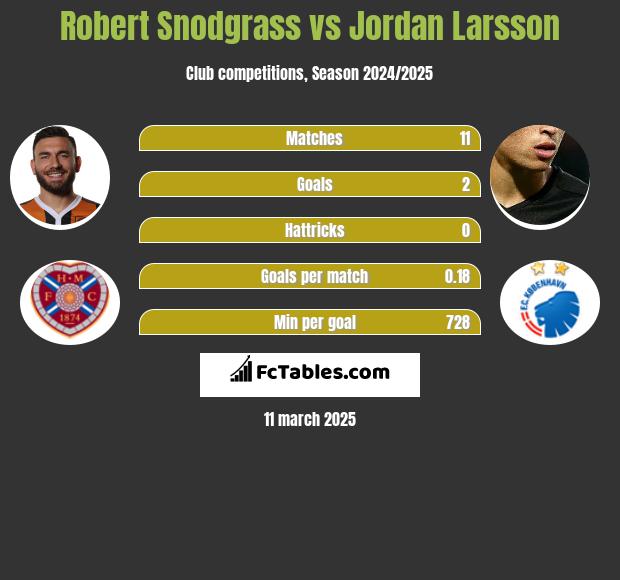 Robert Snodgrass vs Jordan Larsson h2h player stats