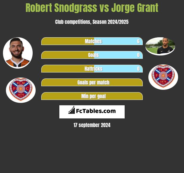 Robert Snodgrass vs Jorge Grant h2h player stats