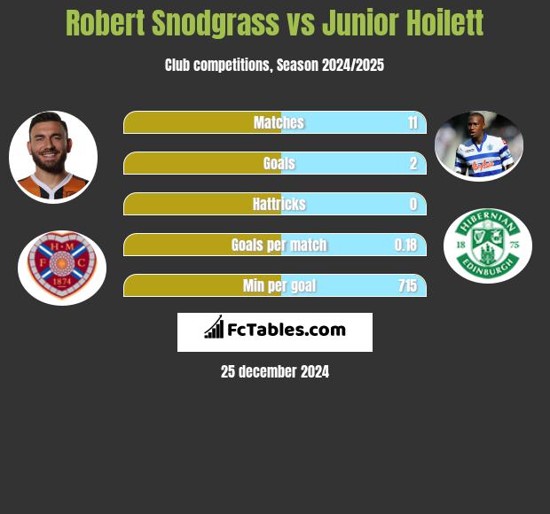 Robert Snodgrass vs Junior Hoilett h2h player stats