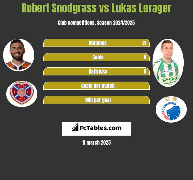 Robert Snodgrass vs Lukas Lerager h2h player stats