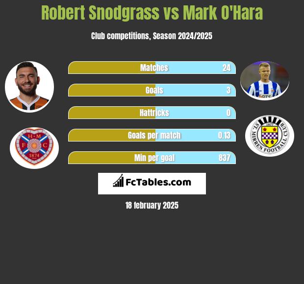 Robert Snodgrass vs Mark O'Hara h2h player stats