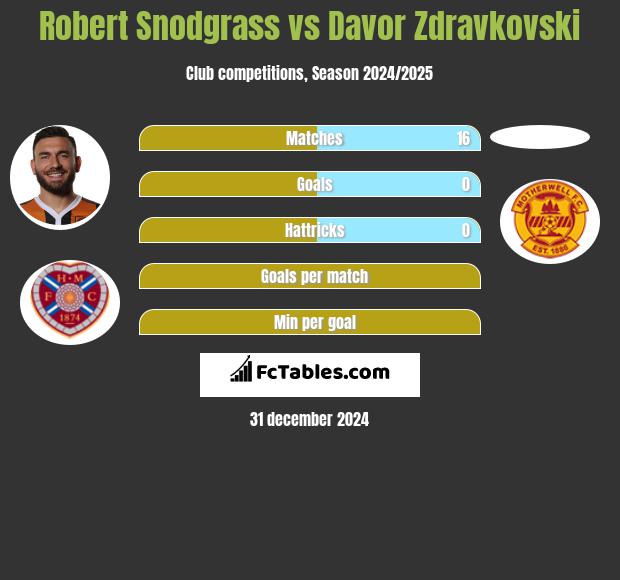 Robert Snodgrass vs Davor Zdravkovski h2h player stats