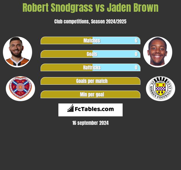 Robert Snodgrass vs Jaden Brown h2h player stats