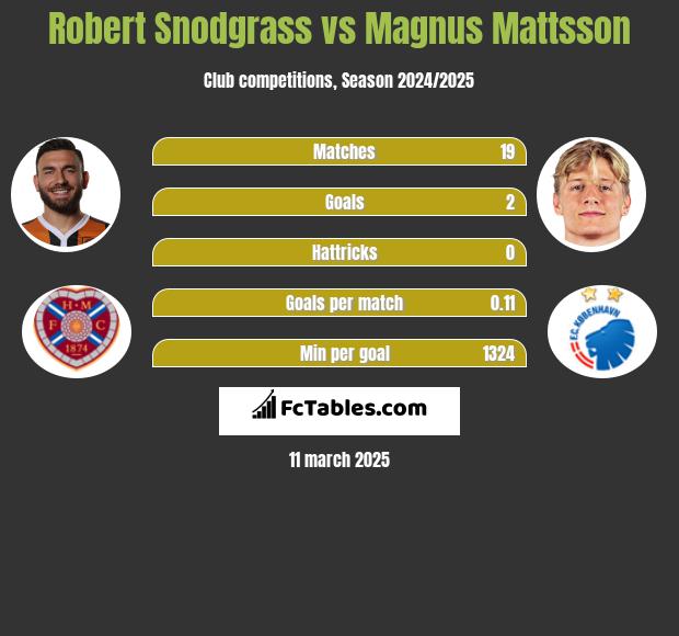 Robert Snodgrass vs Magnus Mattsson h2h player stats