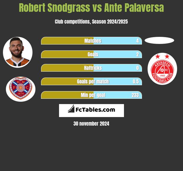 Robert Snodgrass vs Ante Palaversa h2h player stats