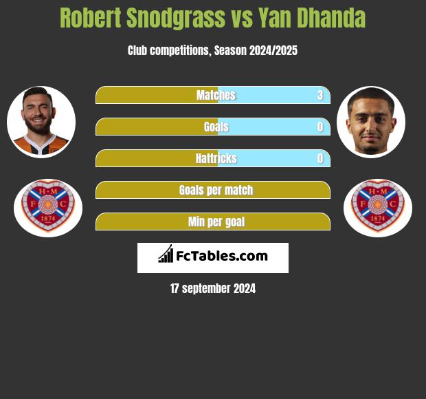 Robert Snodgrass vs Yan Dhanda h2h player stats