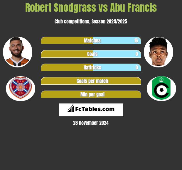 Robert Snodgrass vs Abu Francis h2h player stats