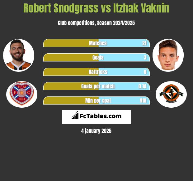 Robert Snodgrass vs Itzhak Vaknin h2h player stats