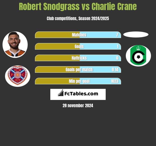 Robert Snodgrass vs Charlie Crane h2h player stats