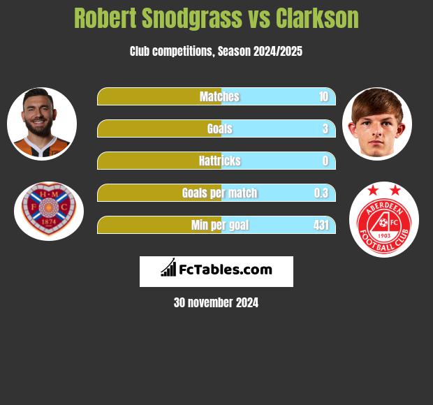 Robert Snodgrass vs Clarkson h2h player stats