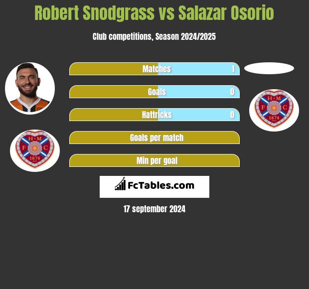 Robert Snodgrass vs Salazar Osorio h2h player stats