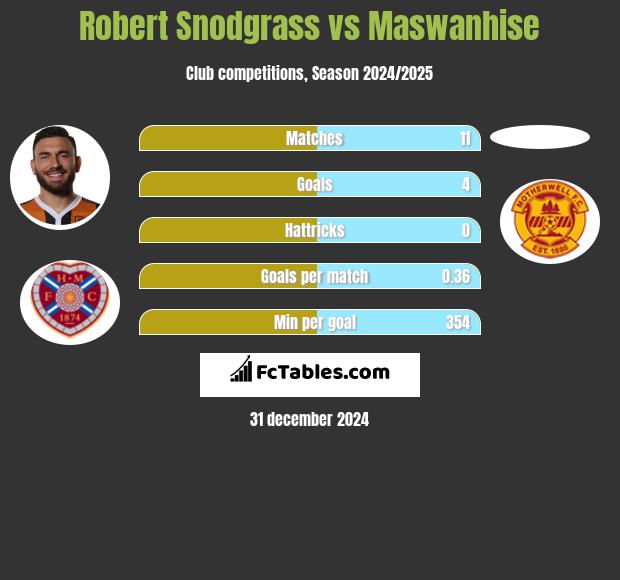 Robert Snodgrass vs Maswanhise h2h player stats