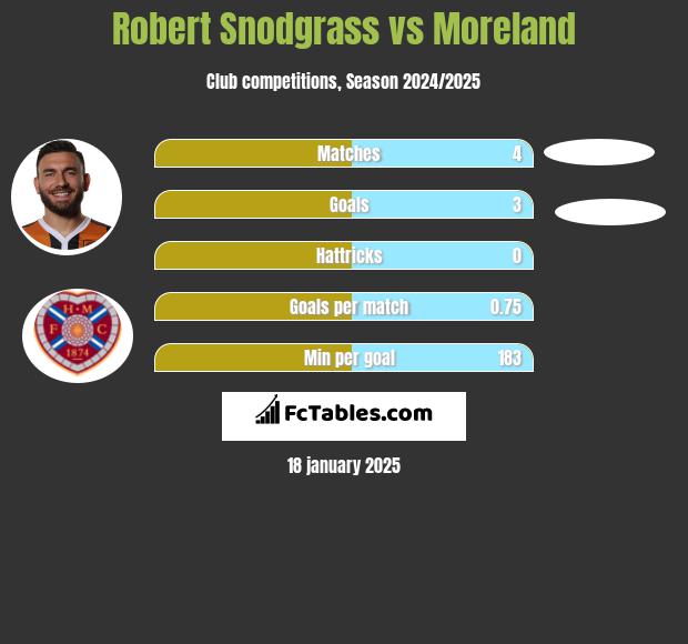 Robert Snodgrass vs Moreland h2h player stats