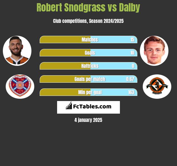 Robert Snodgrass vs Dalby h2h player stats