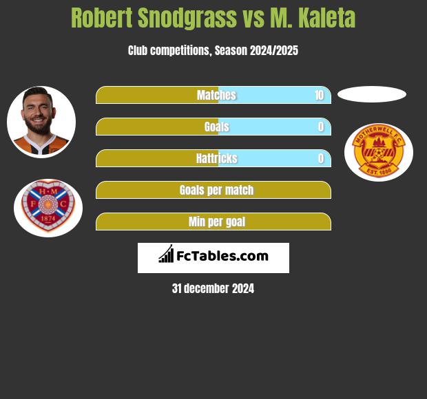 Robert Snodgrass vs M. Kaleta h2h player stats