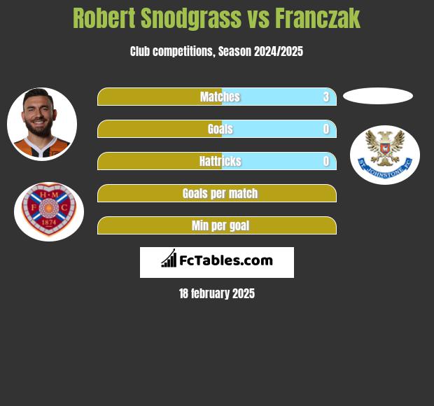 Robert Snodgrass vs Franczak h2h player stats