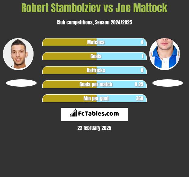 Robert Stambolziev vs Joe Mattock h2h player stats