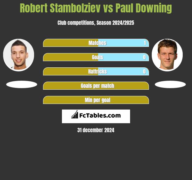 Robert Stambolziev vs Paul Downing h2h player stats