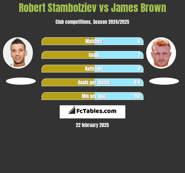 Robert Stambolziev vs James Brown h2h player stats