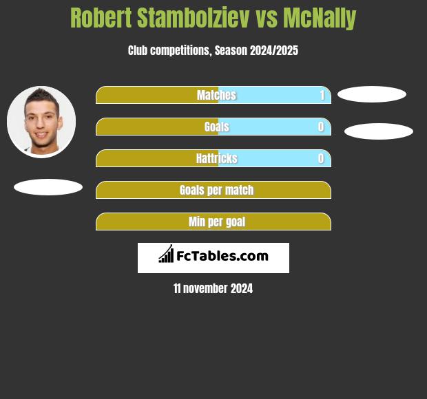 Robert Stambolziev vs McNally h2h player stats