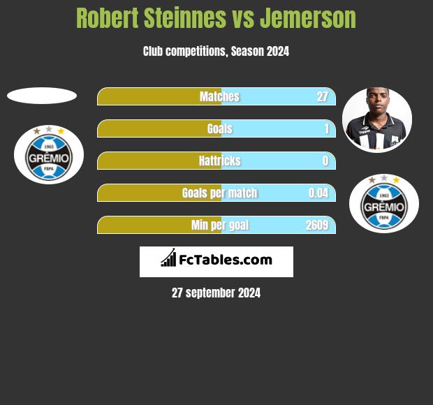 Robert Steinnes vs Jemerson h2h player stats