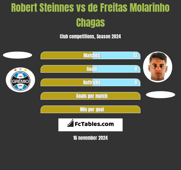 Robert Steinnes vs de Freitas Molarinho Chagas h2h player stats