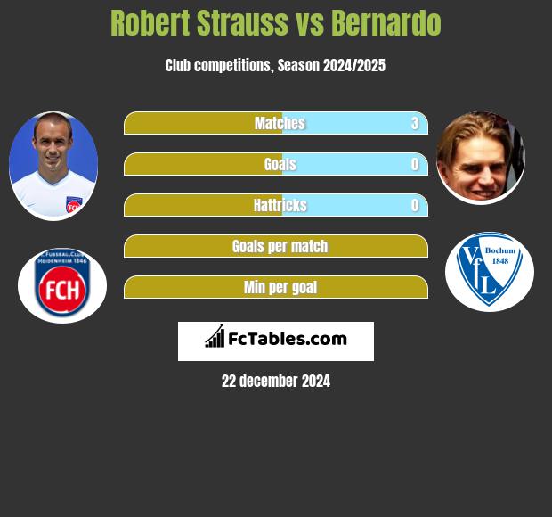 Robert Strauss vs Bernardo h2h player stats