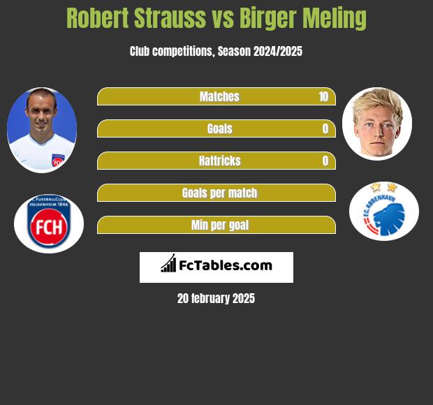 Robert Strauss vs Birger Meling h2h player stats